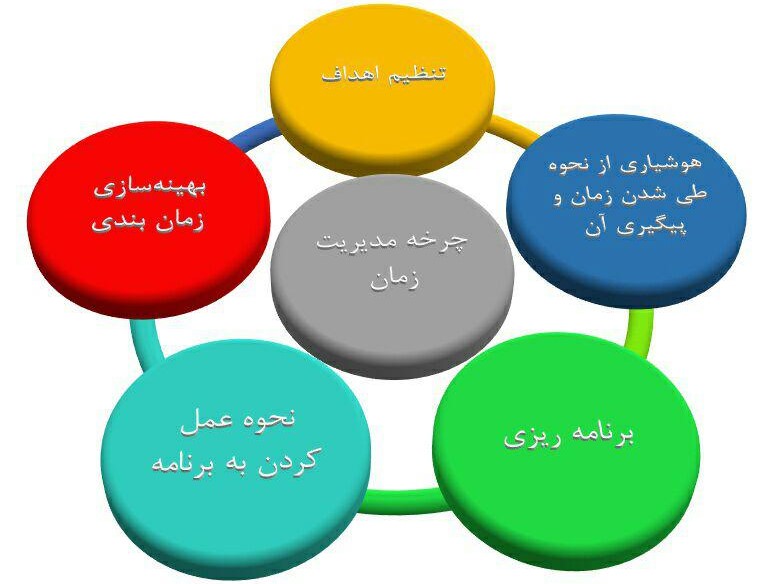 کارگاه آموزشی مدیریت زمان